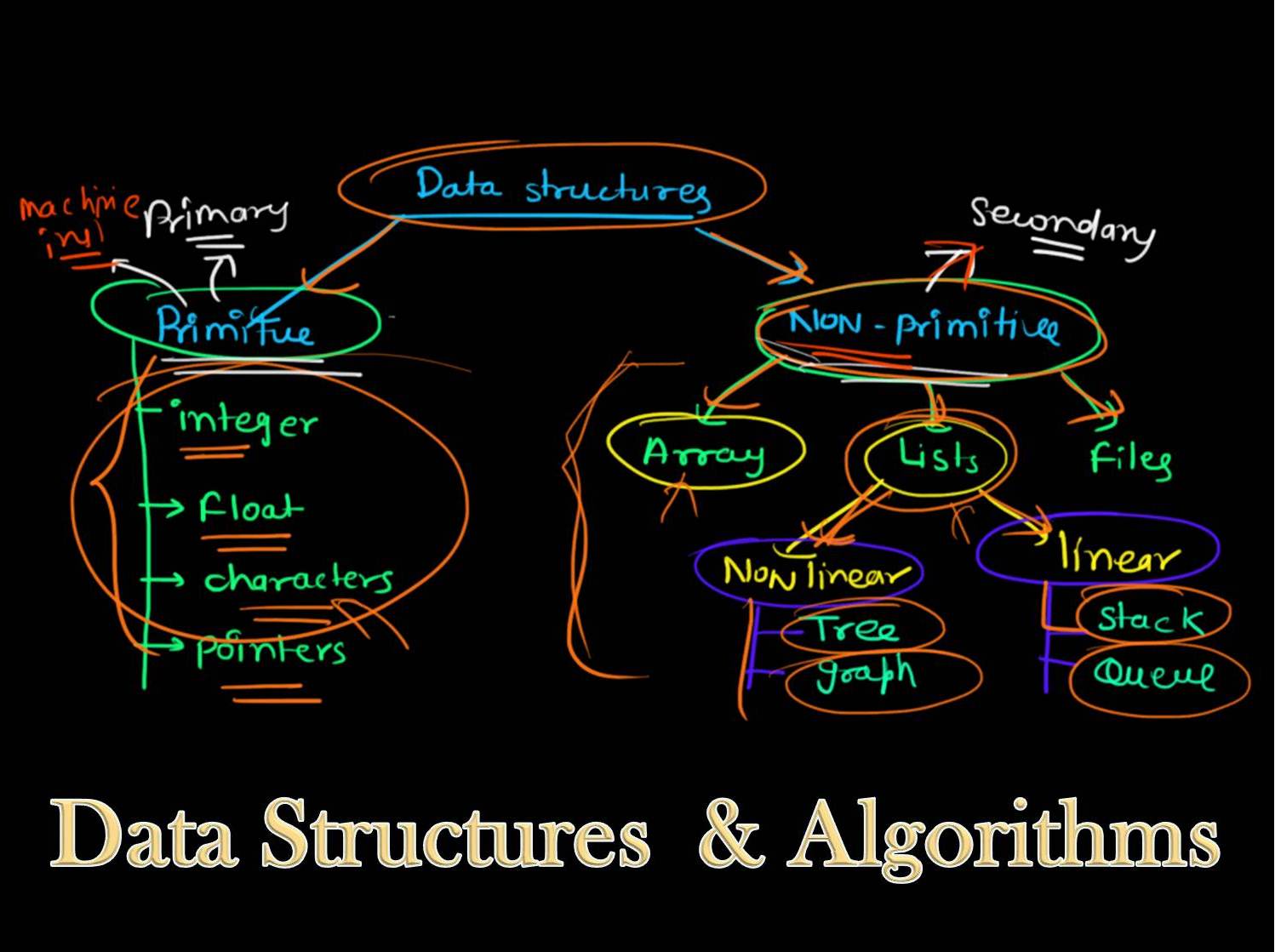 http://study.aisectonline.com/images/Data Structures and Algorithms.jpg